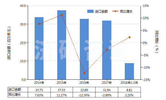 2014-2018年3月中國(guó)其他含附加含氧基羧酸及其酸酐等及其衍生物(HS29189900)進(jìn)口總額及增速統(tǒng)計(jì)
